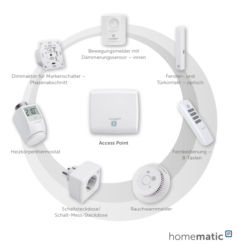 Kreisgrafik HomeMatic Elemente